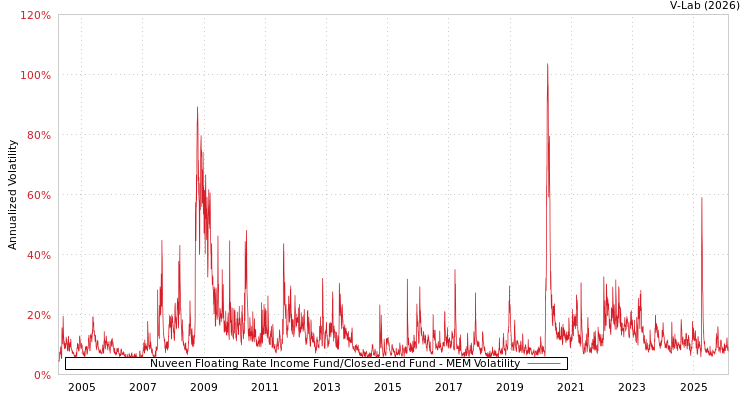 graph of Nuveen Floating Rate Income Fund/Closed-end Fund MEM