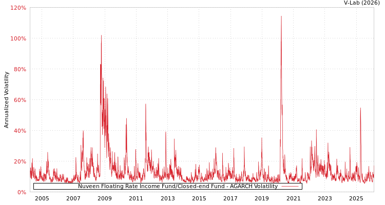 graph of Nuveen Floating Rate Income Fund/Closed-end Fund AGARCH