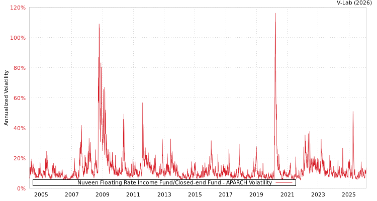 graph of Nuveen Floating Rate Income Fund/Closed-end Fund APARCH