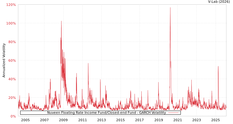 graph of Nuveen Floating Rate Income Fund/Closed-end Fund GARCH