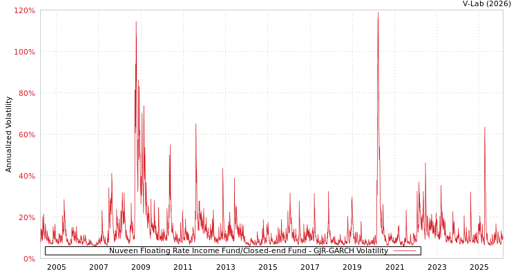 graph of Nuveen Floating Rate Income Fund/Closed-end Fund GJR-GARCH