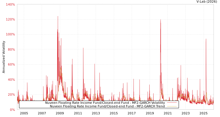 graph of Nuveen Floating Rate Income Fund/Closed-end Fund MF2-GARCH
