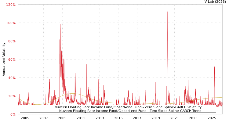 graph of Nuveen Floating Rate Income Fund/Closed-end Fund S0GARCH
