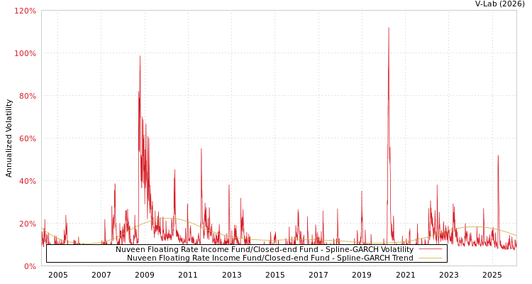 graph of Nuveen Floating Rate Income Fund/Closed-end Fund SGARCH