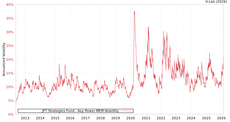 graph of JFT Strategies Fund APMEM