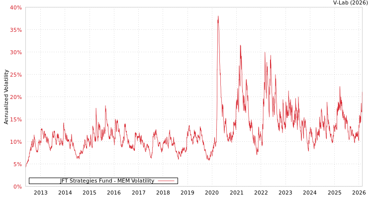 graph of JFT Strategies Fund MEM