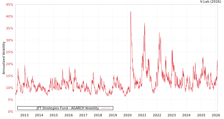 graph of JFT Strategies Fund AGARCH