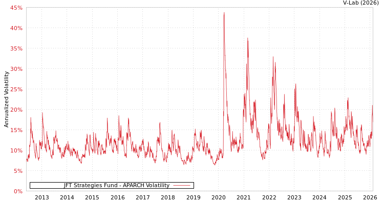 graph of JFT Strategies Fund APARCH