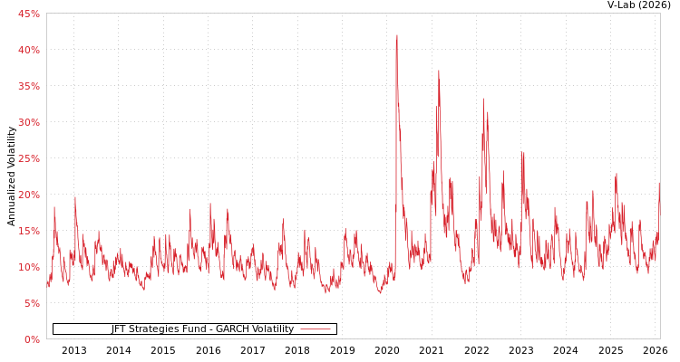 graph of JFT Strategies Fund GARCH