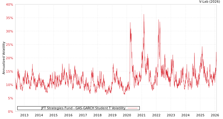 graph of JFT Strategies Fund GAS-GARCH-T