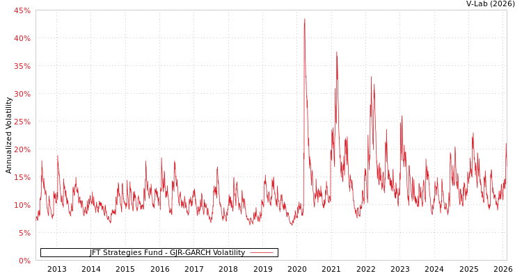 graph of JFT Strategies Fund GJR-GARCH