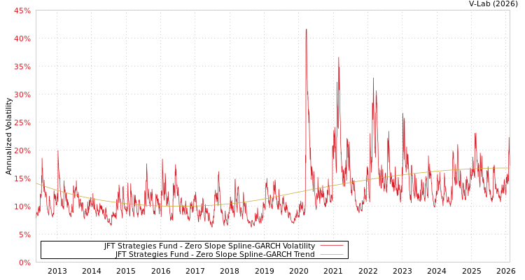 graph of JFT Strategies Fund S0GARCH
