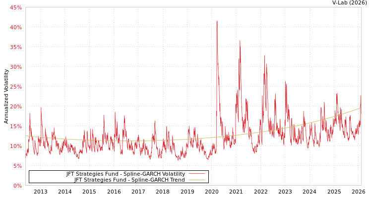 graph of JFT Strategies Fund SGARCH