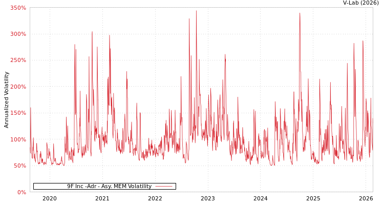 graph of 9F Inc -Adr AMEM