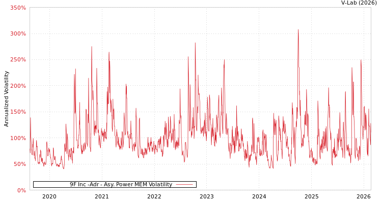 graph of 9F Inc -Adr APMEM