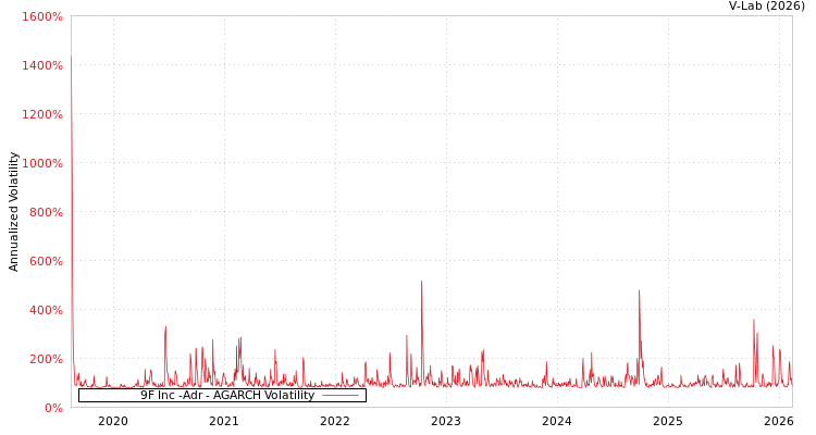 graph of 9F Inc -Adr AGARCH