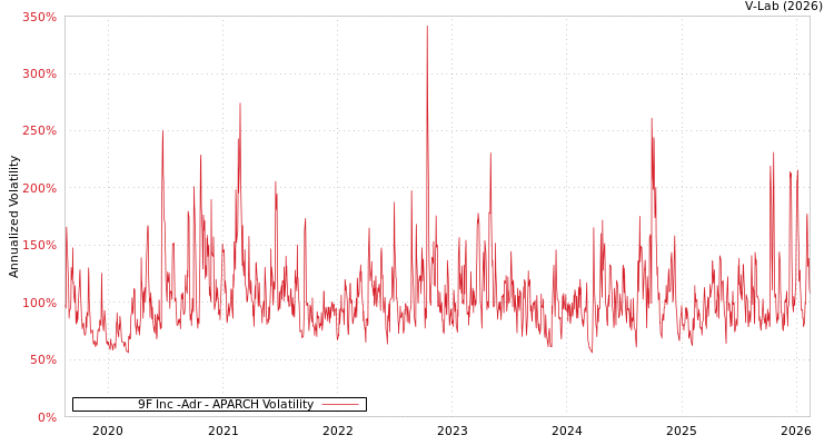 graph of 9F Inc -Adr APARCH
