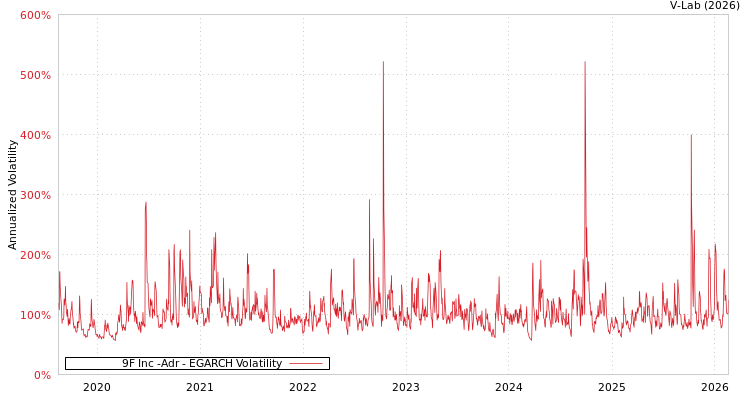 graph of 9F Inc -Adr EGARCH