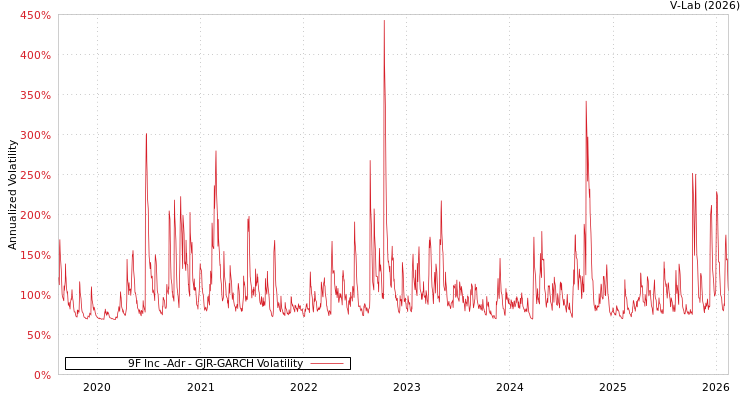 graph of 9F Inc -Adr GJR-GARCH