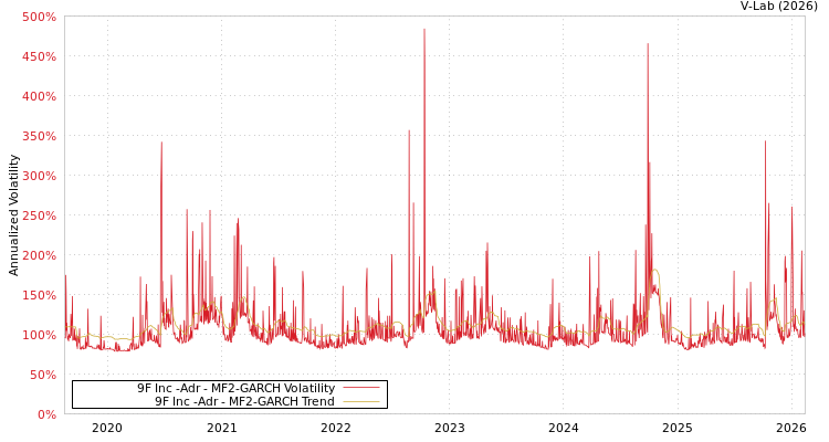 graph of 9F Inc -Adr MF2-GARCH