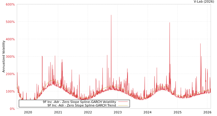 graph of 9F Inc -Adr S0GARCH