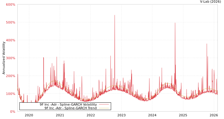 graph of 9F Inc -Adr SGARCH
