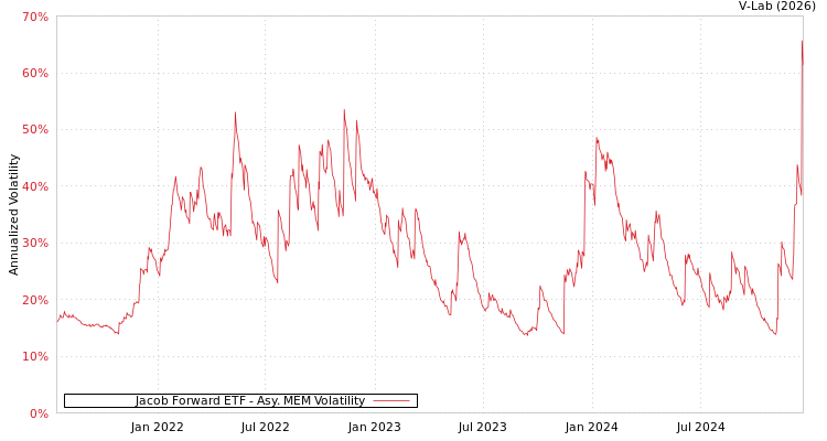 graph of Jacob Forward ETF AMEM