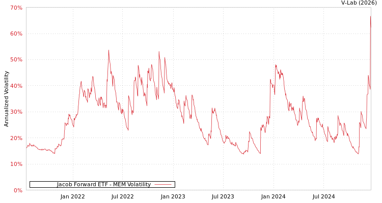 graph of Jacob Forward ETF MEM