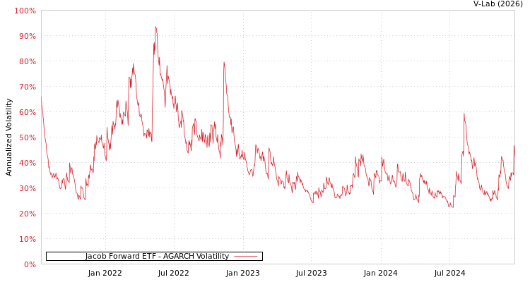 graph of Jacob Forward ETF AGARCH