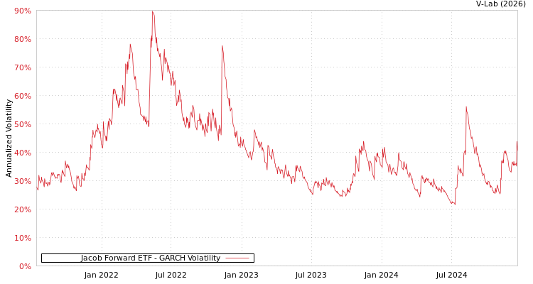 graph of Jacob Forward ETF GARCH