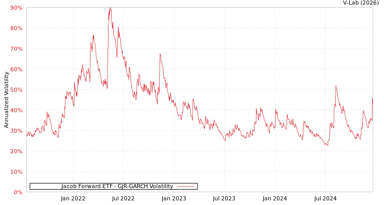graph of Jacob Forward ETF GJR-GARCH