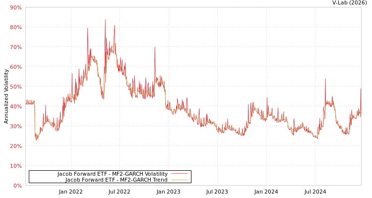 graph of Jacob Forward ETF MF2-GARCH