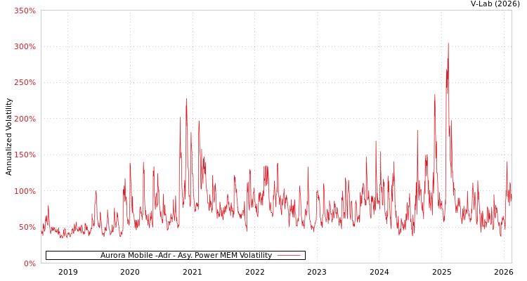 graph of Aurora Mobile -Adr APMEM