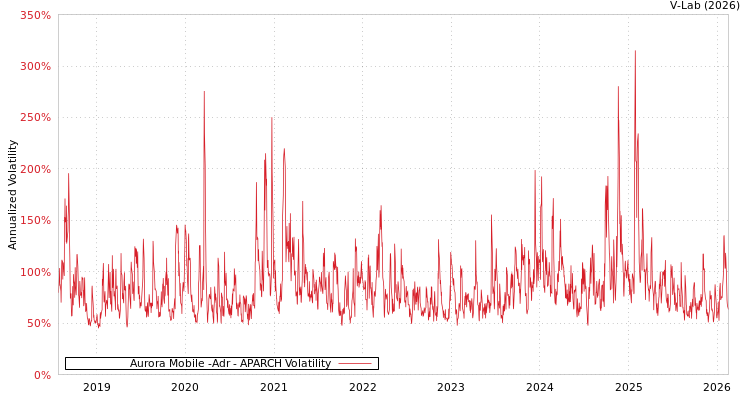 graph of Aurora Mobile -Adr APARCH