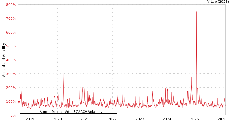 graph of Aurora Mobile -Adr EGARCH