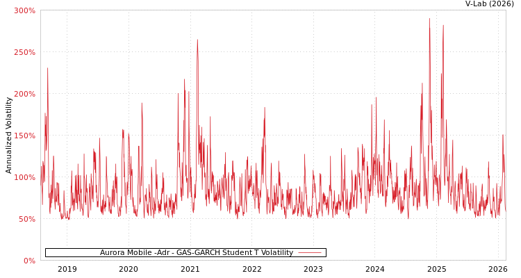 graph of Aurora Mobile -Adr GAS-GARCH-T