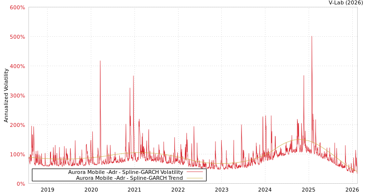 graph of Aurora Mobile -Adr SGARCH