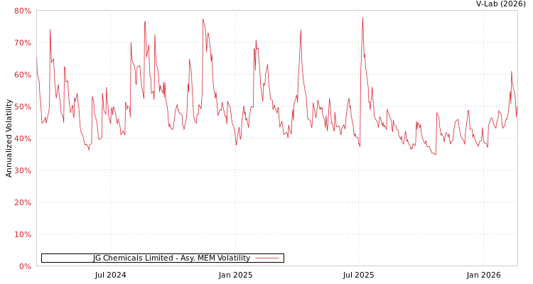 graph of JG Chemicals Limited AMEM