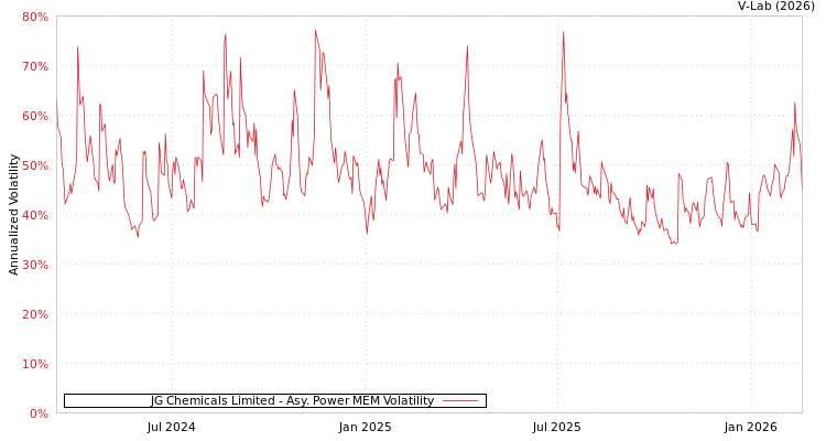 graph of JG Chemicals Limited APMEM