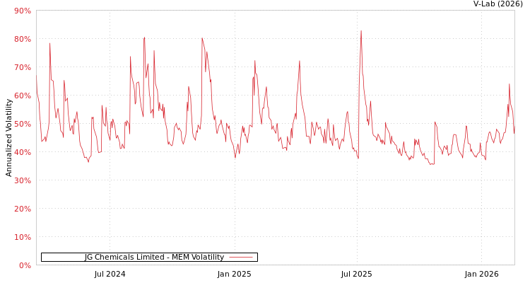 graph of JG Chemicals Limited MEM