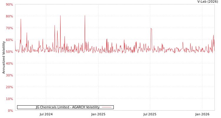 graph of JG Chemicals Limited AGARCH