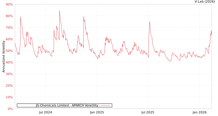 graph of JG Chemicals Limited APARCH