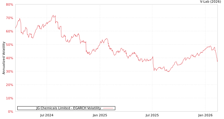 graph of JG Chemicals Limited EGARCH