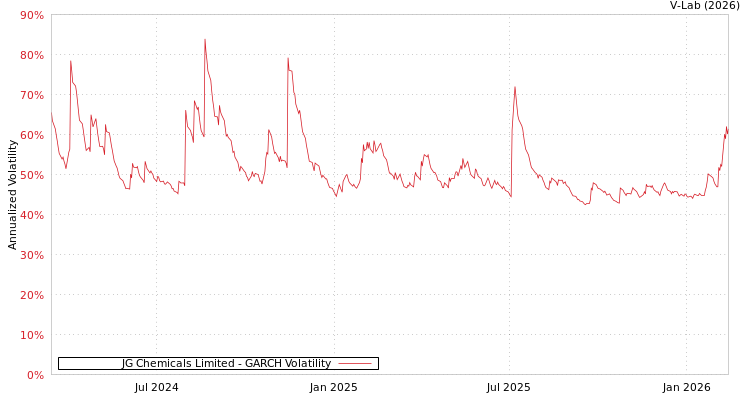 graph of JG Chemicals Limited GARCH