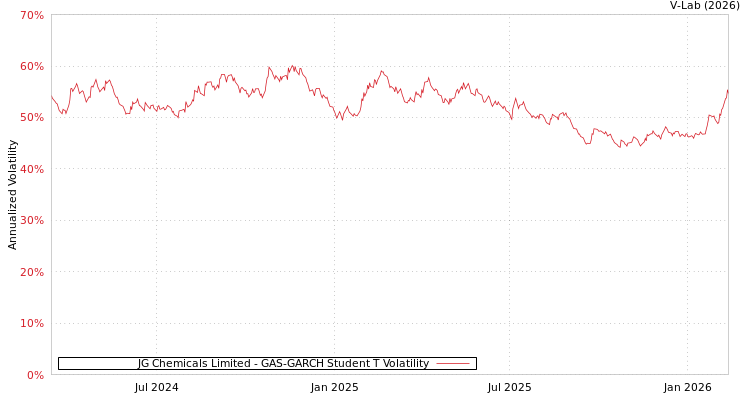 graph of JG Chemicals Limited GAS-GARCH-T