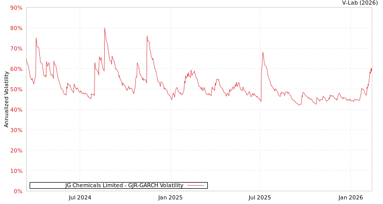 graph of JG Chemicals Limited GJR-GARCH