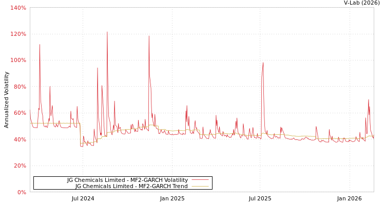 graph of JG Chemicals Limited MF2-GARCH