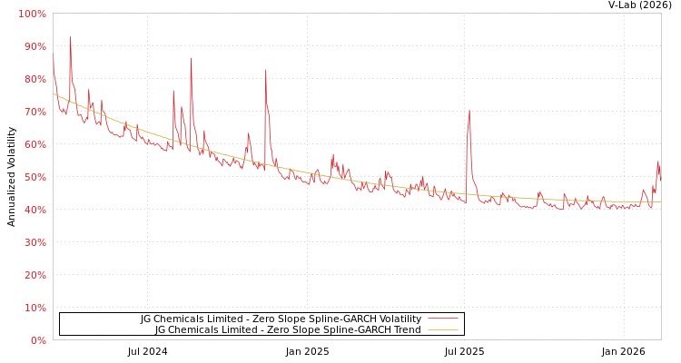 graph of JG Chemicals Limited S0GARCH