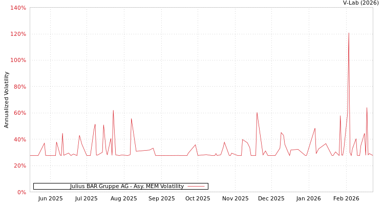 graph of Julius BAR Gruppe AG AMEM