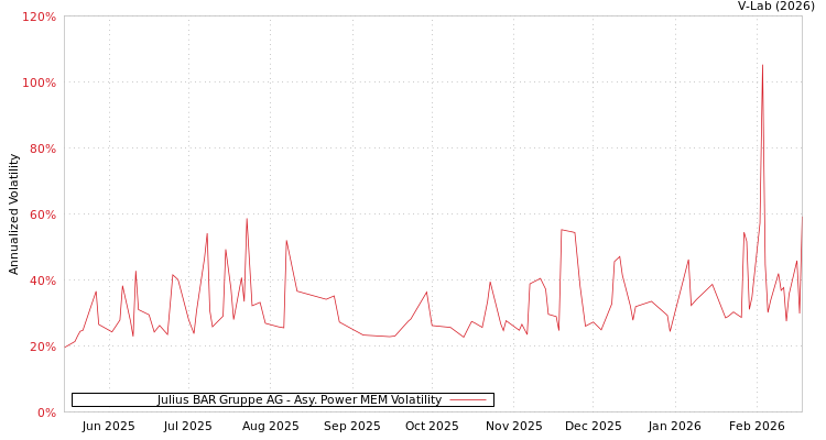 graph of Julius BAR Gruppe AG APMEM
